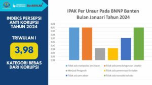 IPAK PER Unsur Pada Tahun BNNP Banten Bulan Januari Tahun 2024